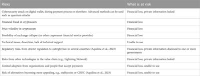 The second extended model of consumer trust in cryptocurrency payments, CRYPTOTRUST 2